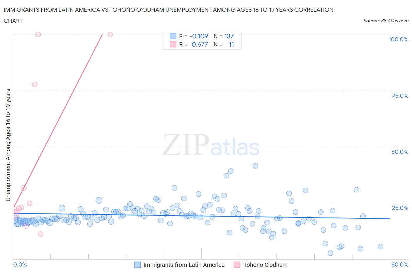 Immigrants from Latin America vs Tohono O'odham Unemployment Among Ages 16 to 19 years