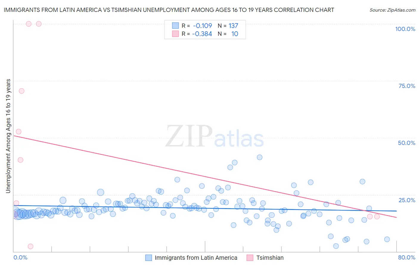 Immigrants from Latin America vs Tsimshian Unemployment Among Ages 16 to 19 years