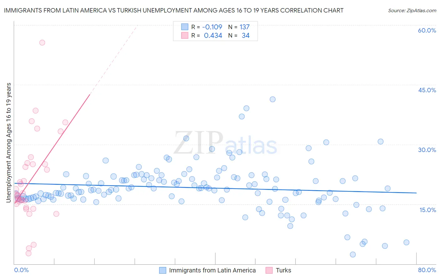 Immigrants from Latin America vs Turkish Unemployment Among Ages 16 to 19 years