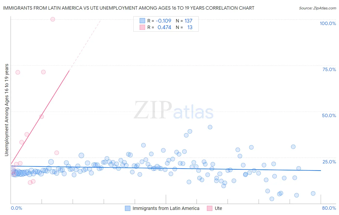 Immigrants from Latin America vs Ute Unemployment Among Ages 16 to 19 years