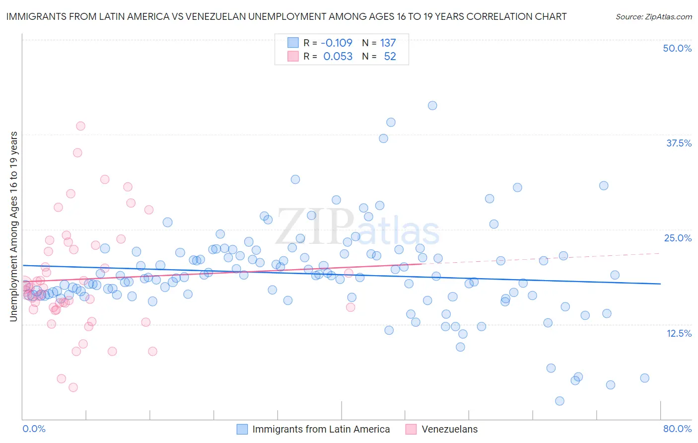 Immigrants from Latin America vs Venezuelan Unemployment Among Ages 16 to 19 years