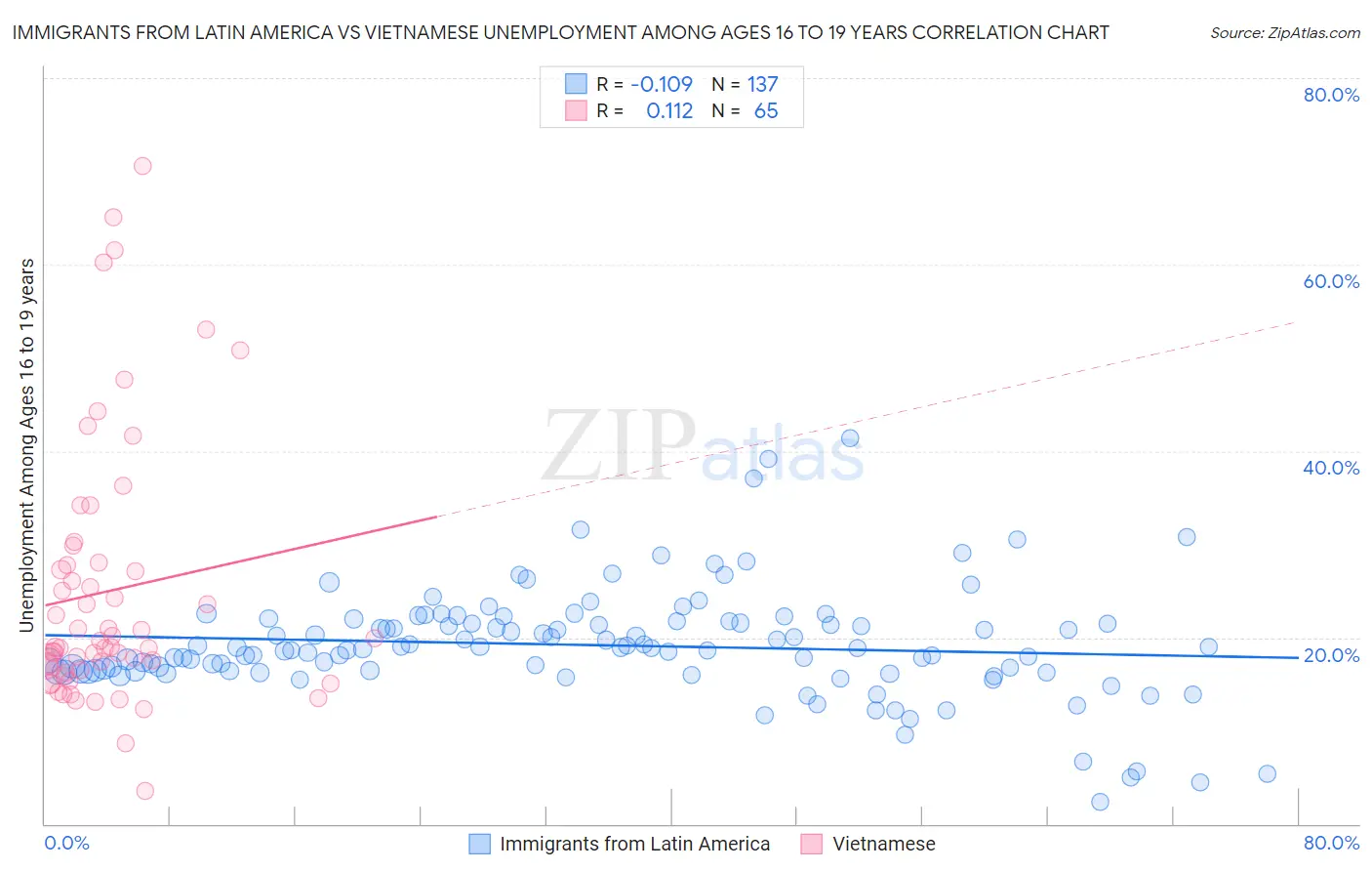 Immigrants from Latin America vs Vietnamese Unemployment Among Ages 16 to 19 years