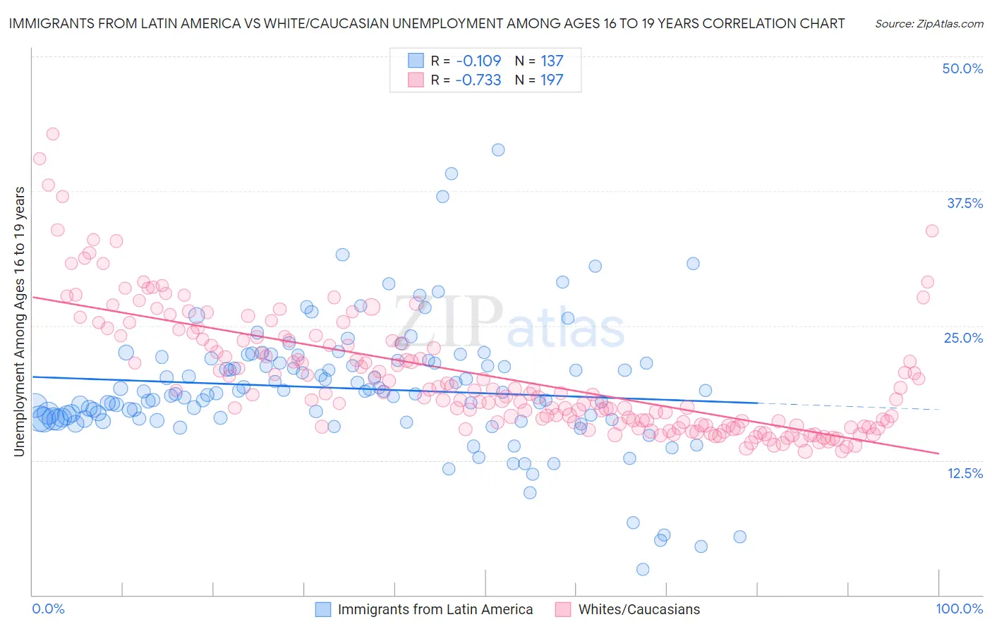 Immigrants from Latin America vs White/Caucasian Unemployment Among Ages 16 to 19 years