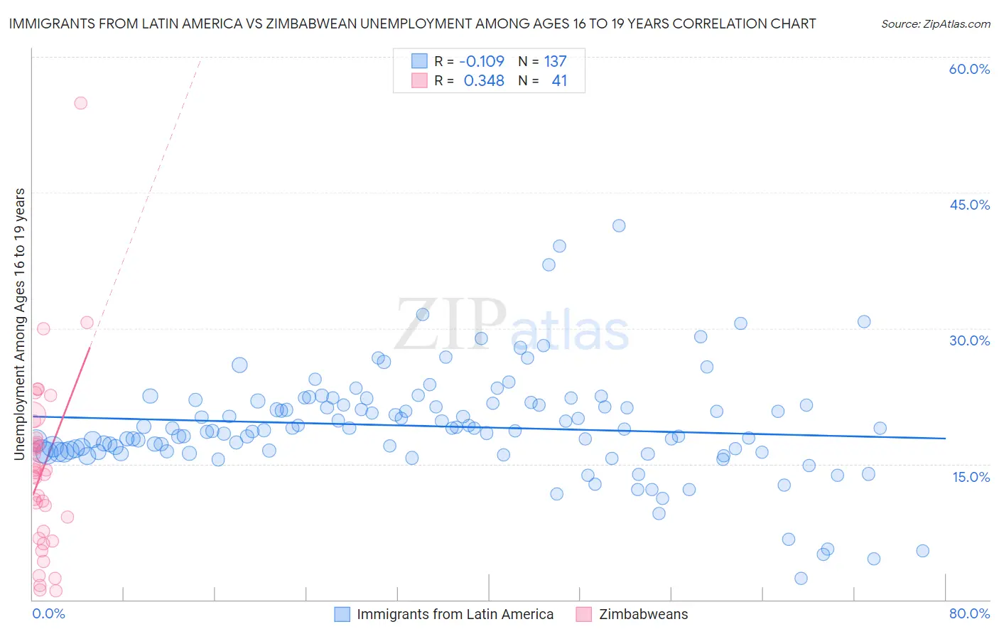 Immigrants from Latin America vs Zimbabwean Unemployment Among Ages 16 to 19 years