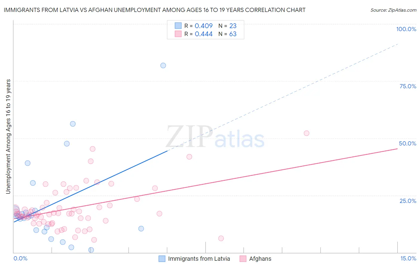 Immigrants from Latvia vs Afghan Unemployment Among Ages 16 to 19 years