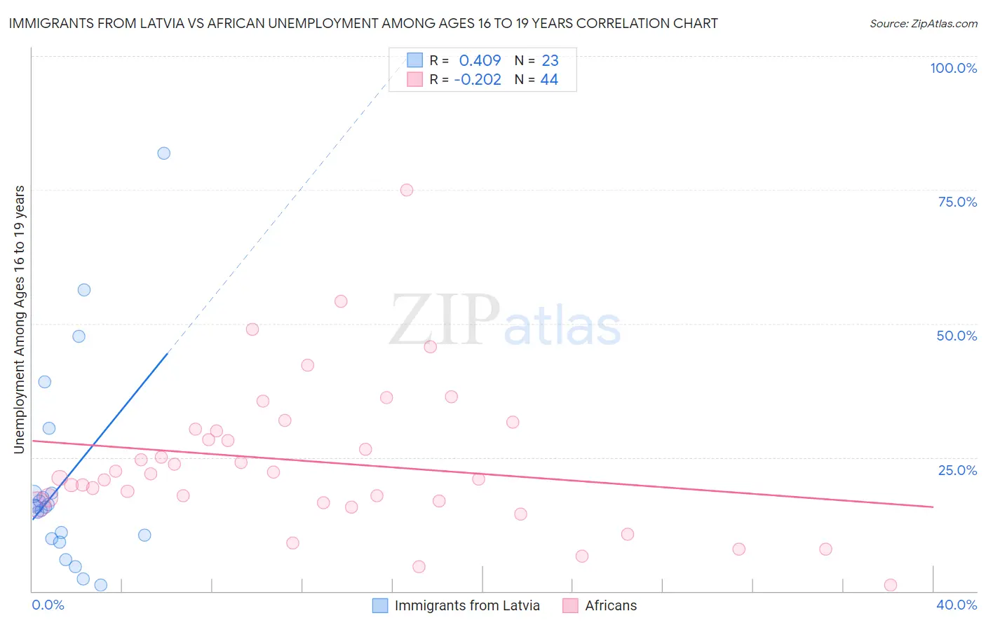 Immigrants from Latvia vs African Unemployment Among Ages 16 to 19 years