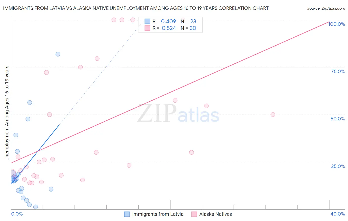 Immigrants from Latvia vs Alaska Native Unemployment Among Ages 16 to 19 years