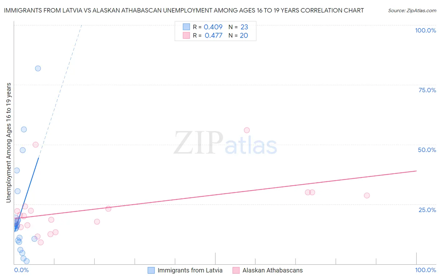 Immigrants from Latvia vs Alaskan Athabascan Unemployment Among Ages 16 to 19 years