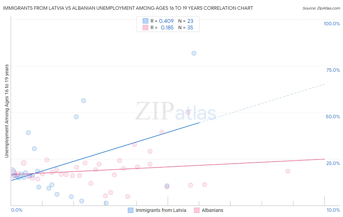 Immigrants from Latvia vs Albanian Unemployment Among Ages 16 to 19 years