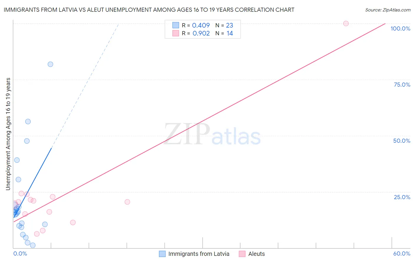 Immigrants from Latvia vs Aleut Unemployment Among Ages 16 to 19 years