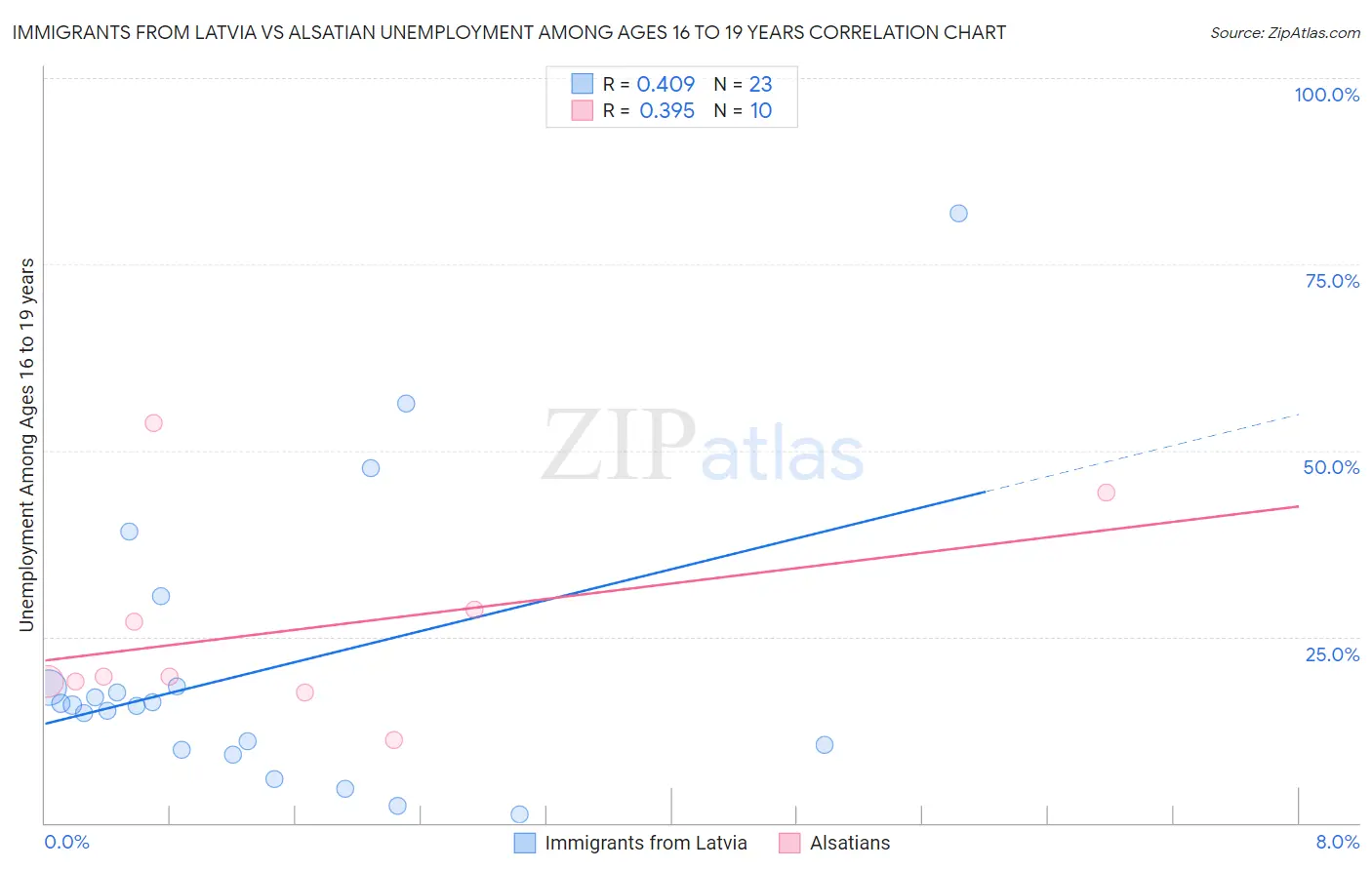 Immigrants from Latvia vs Alsatian Unemployment Among Ages 16 to 19 years