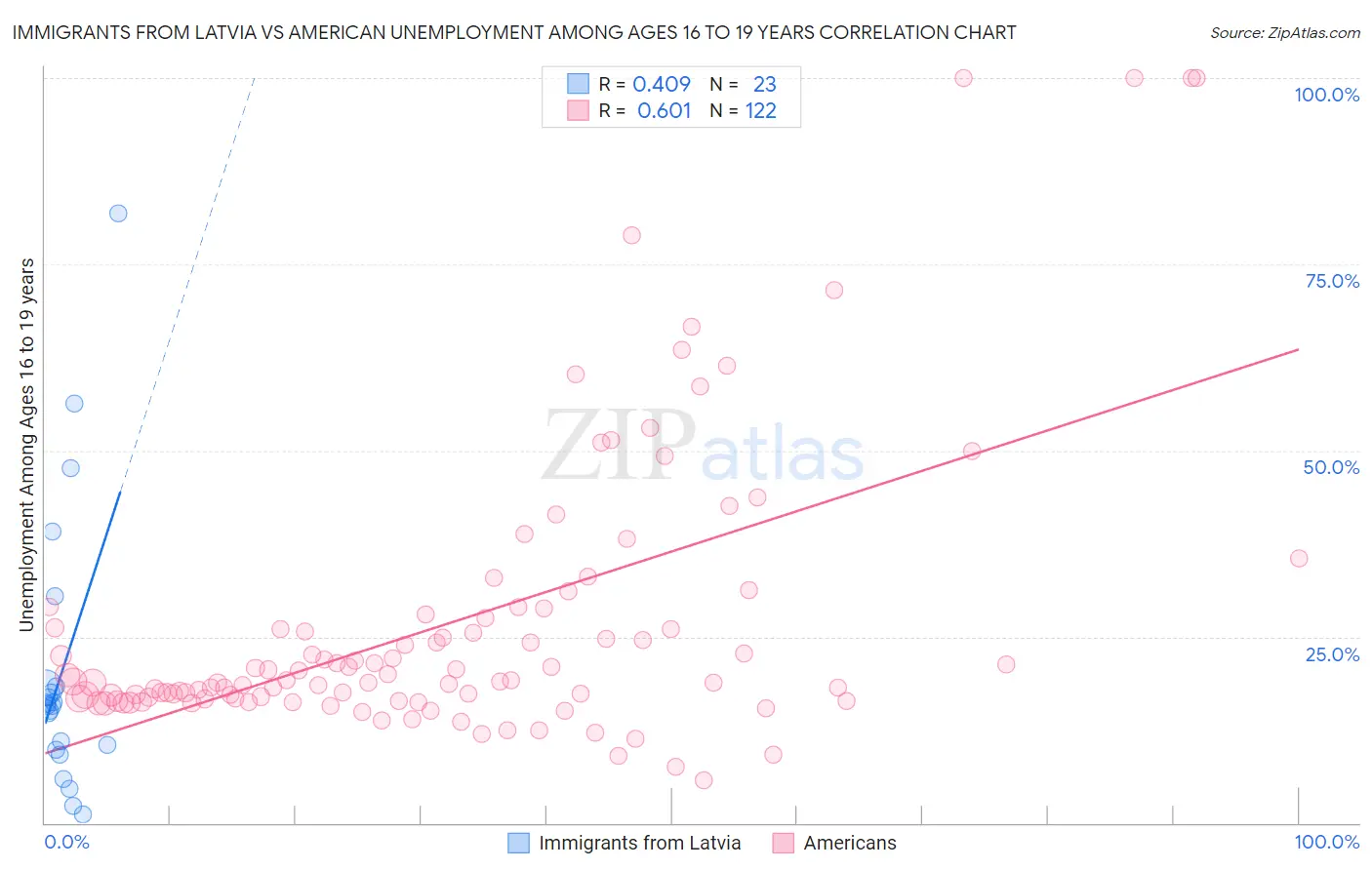 Immigrants from Latvia vs American Unemployment Among Ages 16 to 19 years