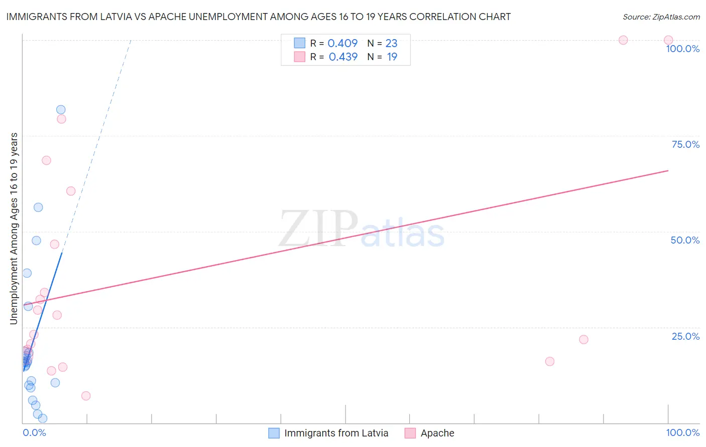 Immigrants from Latvia vs Apache Unemployment Among Ages 16 to 19 years