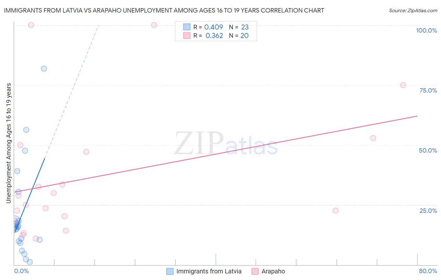 Immigrants from Latvia vs Arapaho Unemployment Among Ages 16 to 19 years