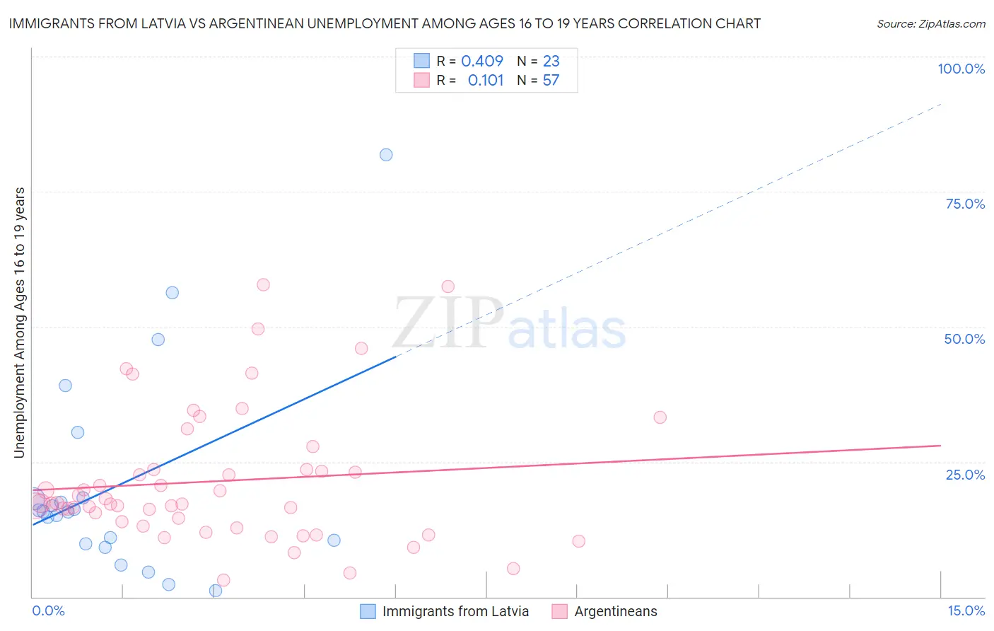 Immigrants from Latvia vs Argentinean Unemployment Among Ages 16 to 19 years