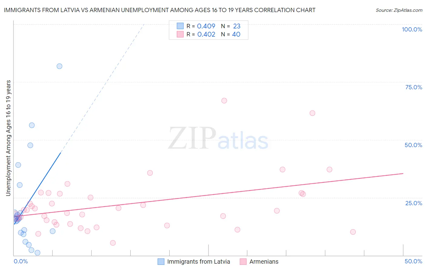 Immigrants from Latvia vs Armenian Unemployment Among Ages 16 to 19 years