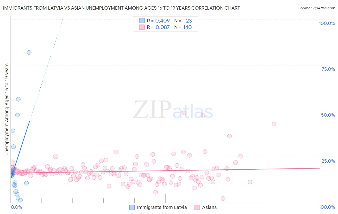 Immigrants from Latvia vs Asian Unemployment Among Ages 16 to 19 years