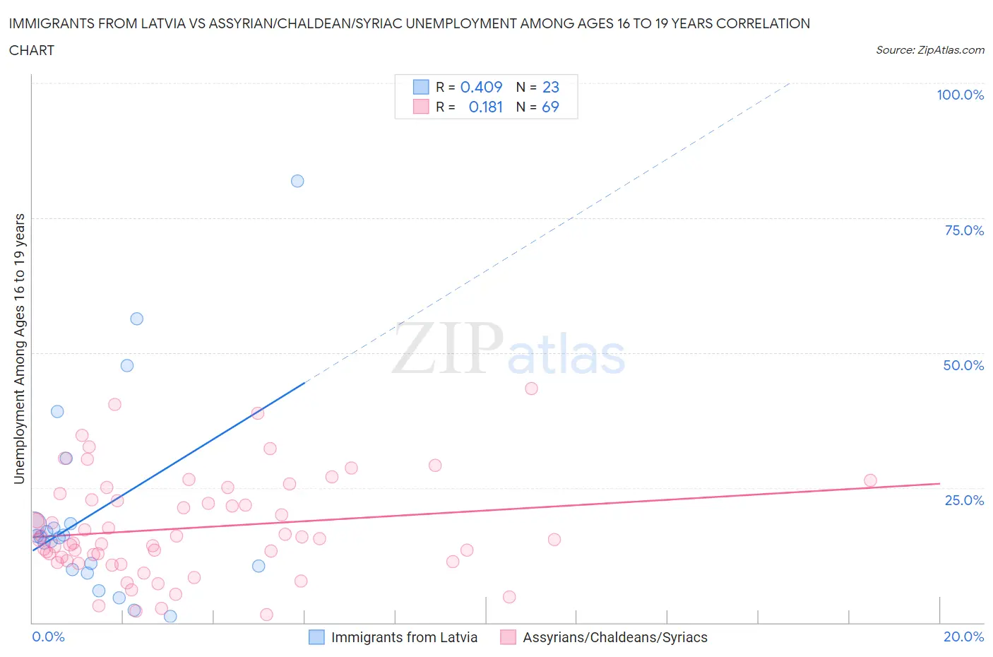 Immigrants from Latvia vs Assyrian/Chaldean/Syriac Unemployment Among Ages 16 to 19 years