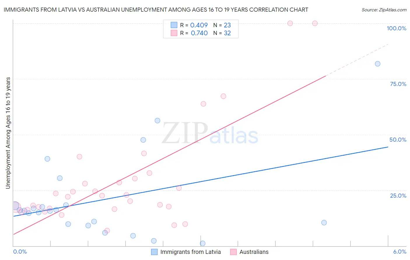 Immigrants from Latvia vs Australian Unemployment Among Ages 16 to 19 years