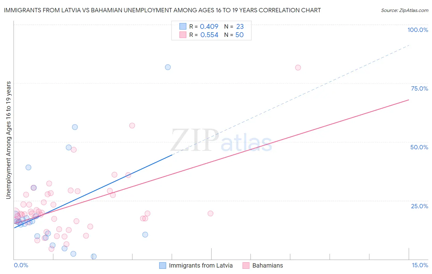 Immigrants from Latvia vs Bahamian Unemployment Among Ages 16 to 19 years