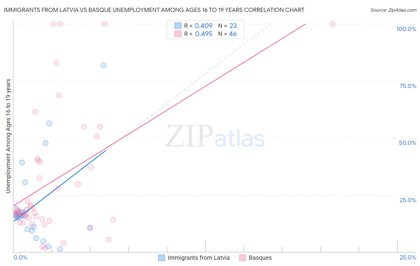 Immigrants from Latvia vs Basque Unemployment Among Ages 16 to 19 years