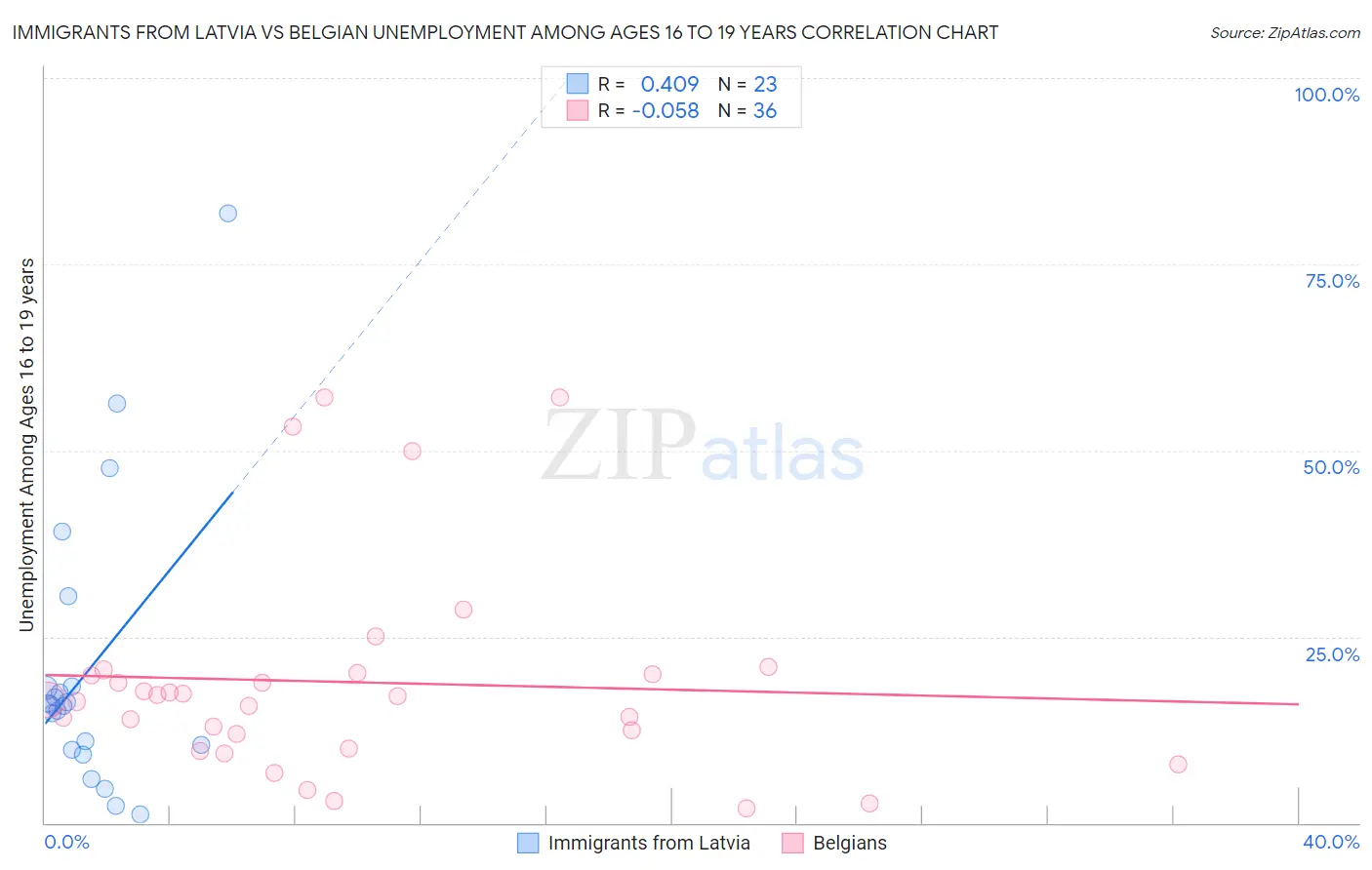 Immigrants from Latvia vs Belgian Unemployment Among Ages 16 to 19 years
