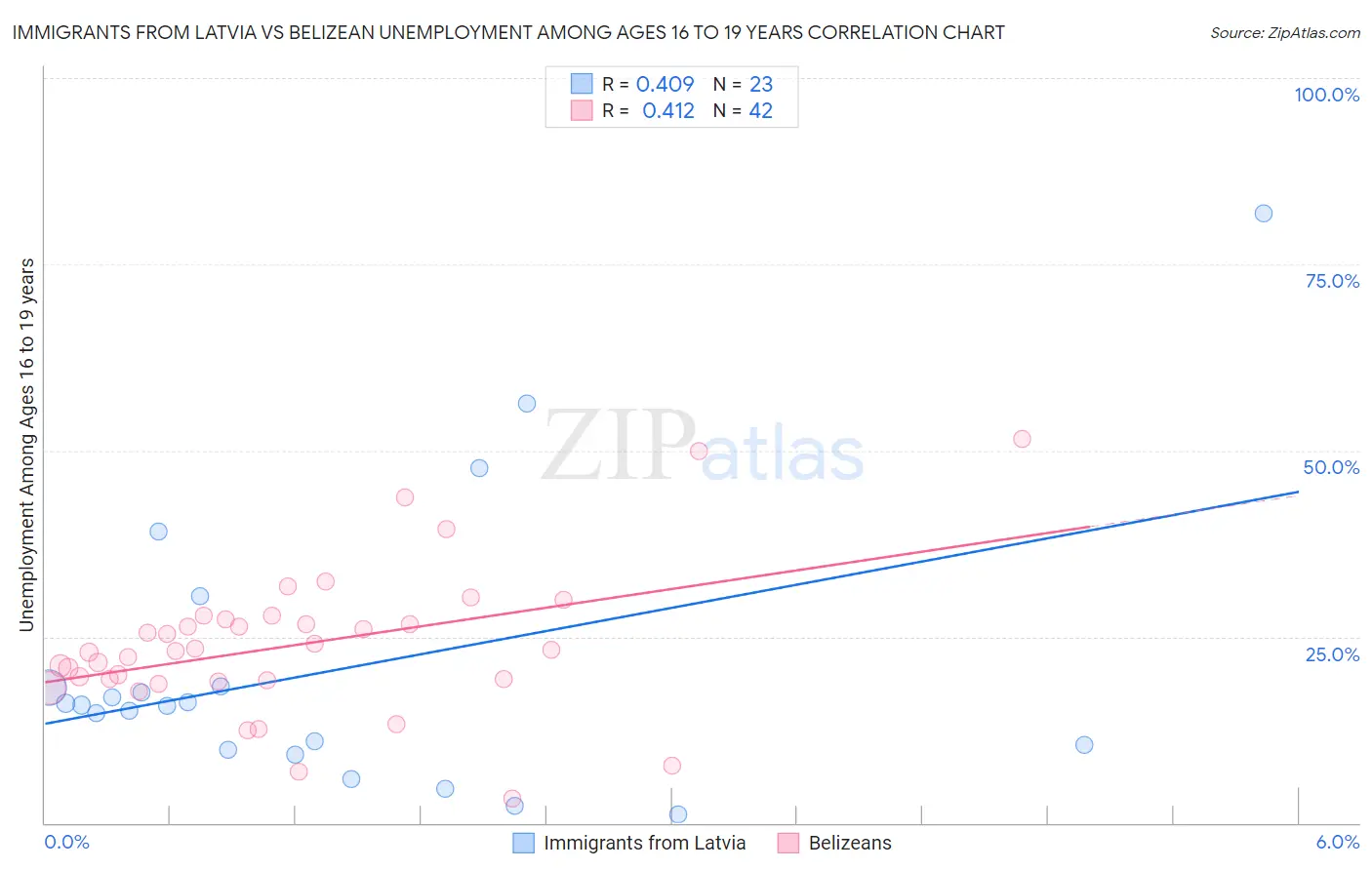 Immigrants from Latvia vs Belizean Unemployment Among Ages 16 to 19 years