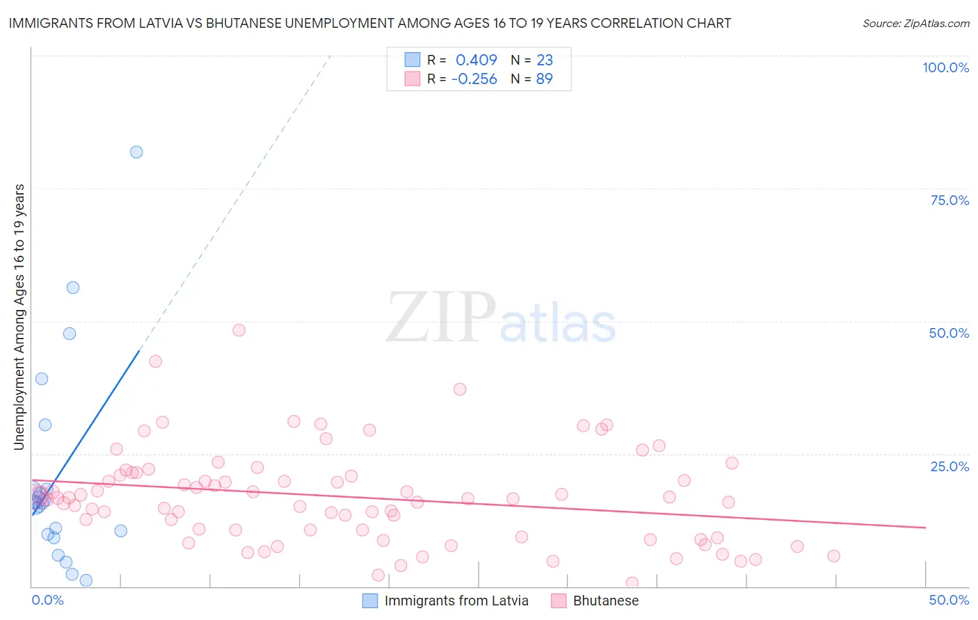 Immigrants from Latvia vs Bhutanese Unemployment Among Ages 16 to 19 years