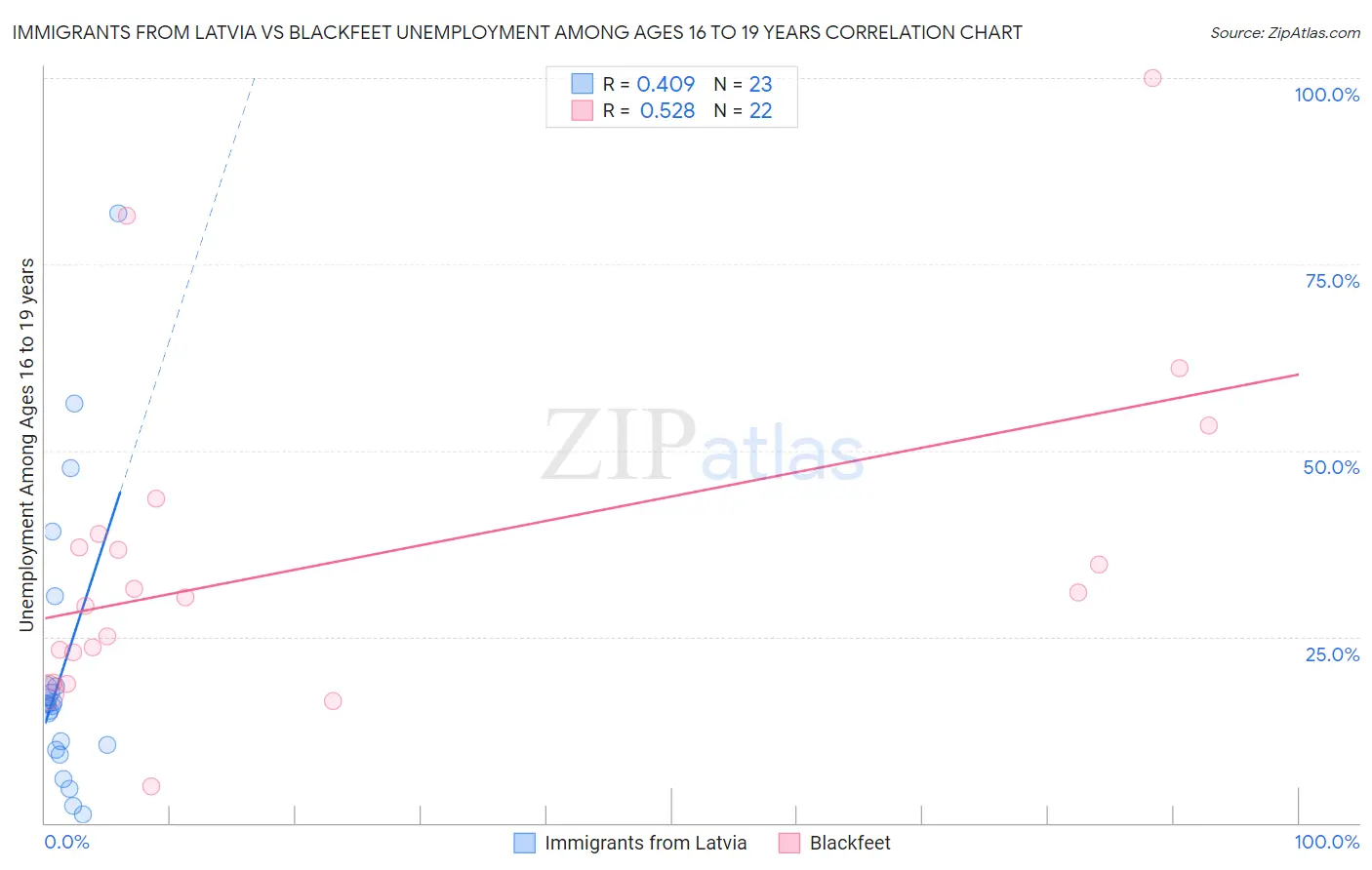 Immigrants from Latvia vs Blackfeet Unemployment Among Ages 16 to 19 years