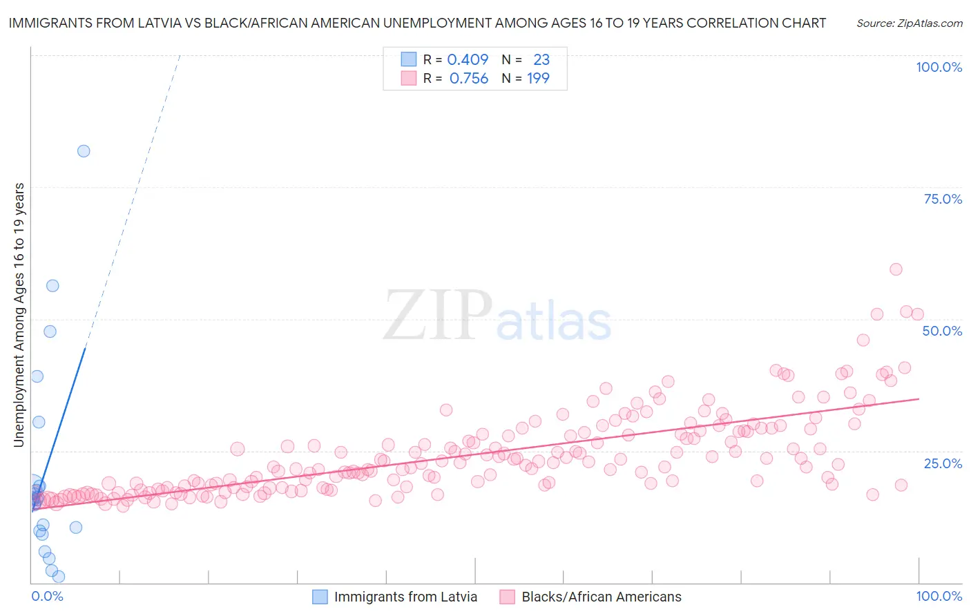 Immigrants from Latvia vs Black/African American Unemployment Among Ages 16 to 19 years