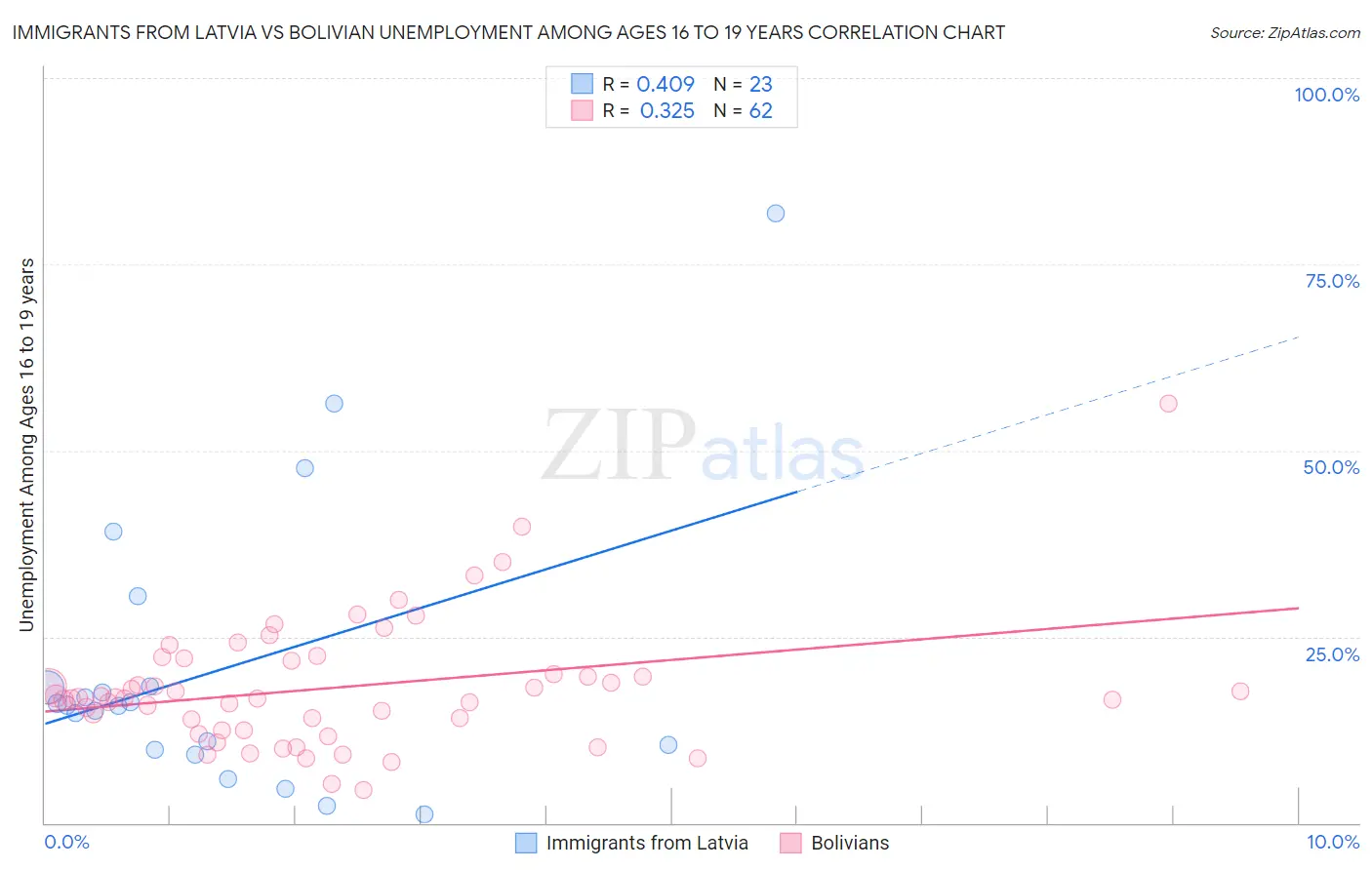 Immigrants from Latvia vs Bolivian Unemployment Among Ages 16 to 19 years