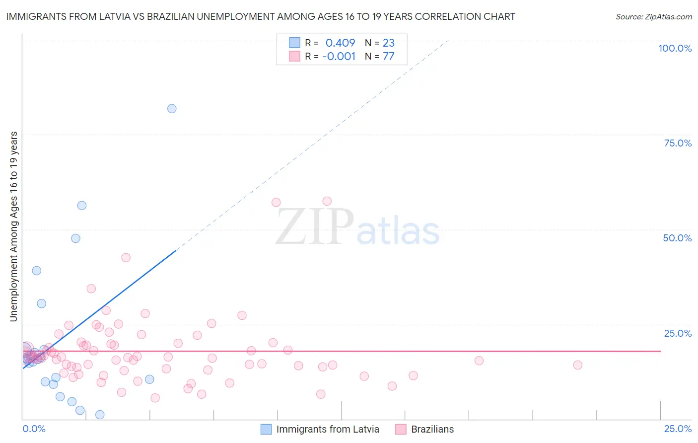 Immigrants from Latvia vs Brazilian Unemployment Among Ages 16 to 19 years