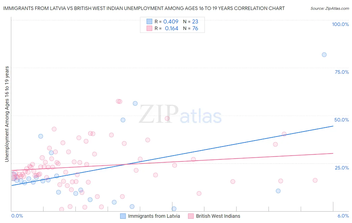 Immigrants from Latvia vs British West Indian Unemployment Among Ages 16 to 19 years