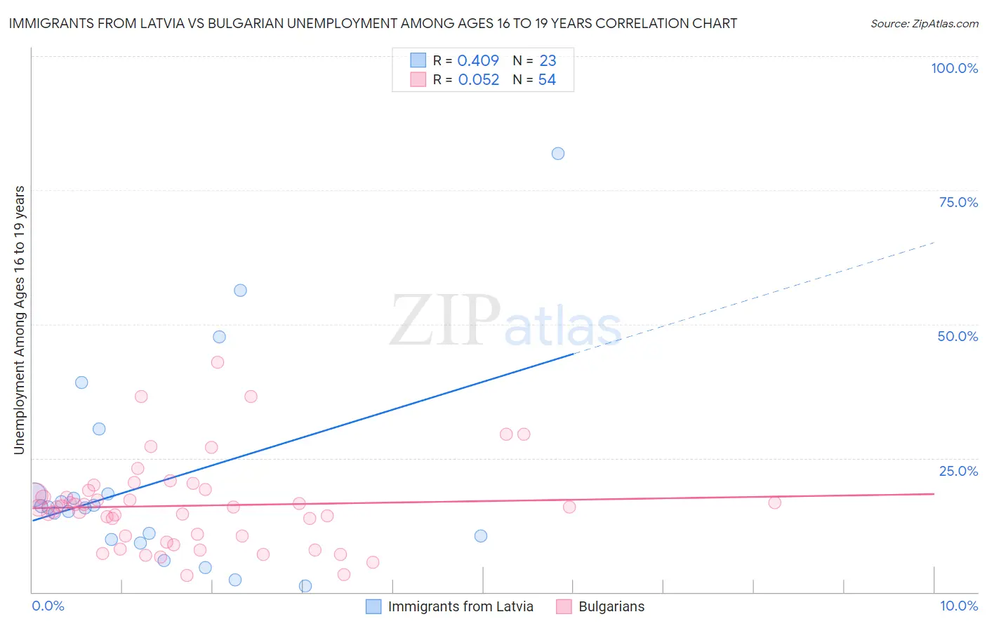 Immigrants from Latvia vs Bulgarian Unemployment Among Ages 16 to 19 years