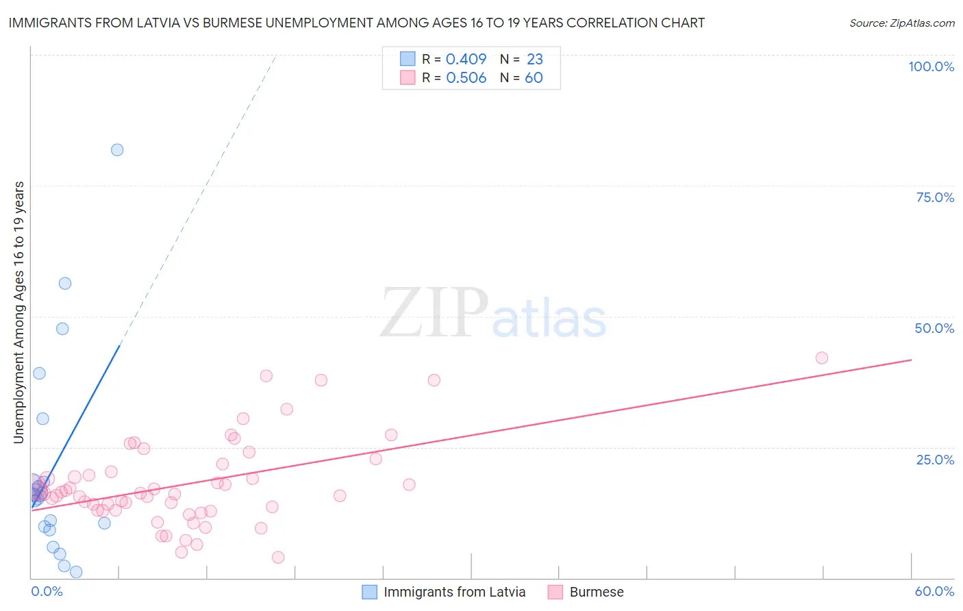 Immigrants from Latvia vs Burmese Unemployment Among Ages 16 to 19 years