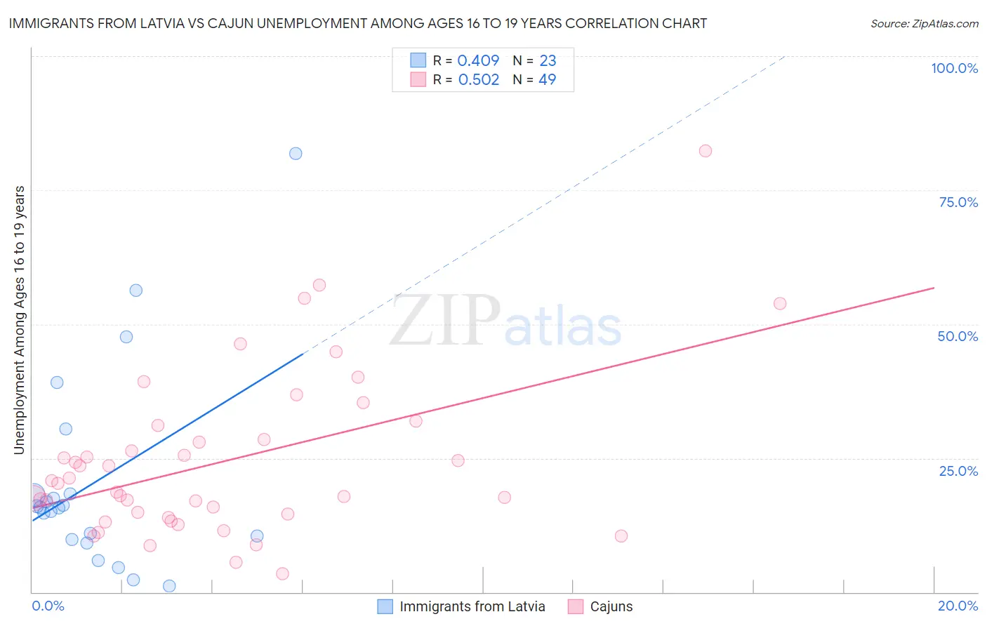 Immigrants from Latvia vs Cajun Unemployment Among Ages 16 to 19 years