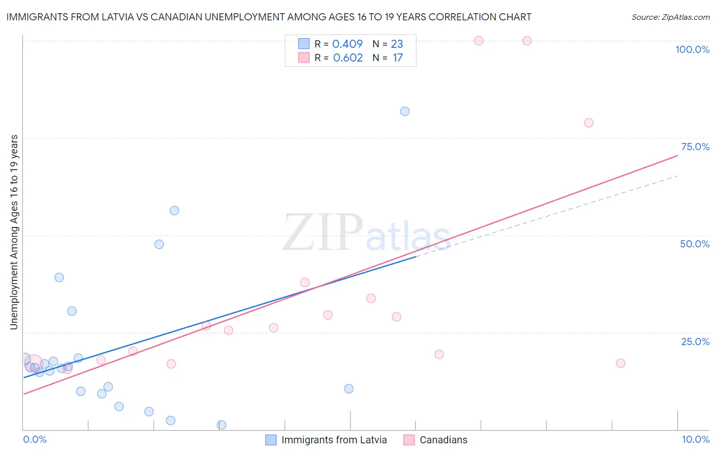 Immigrants from Latvia vs Canadian Unemployment Among Ages 16 to 19 years