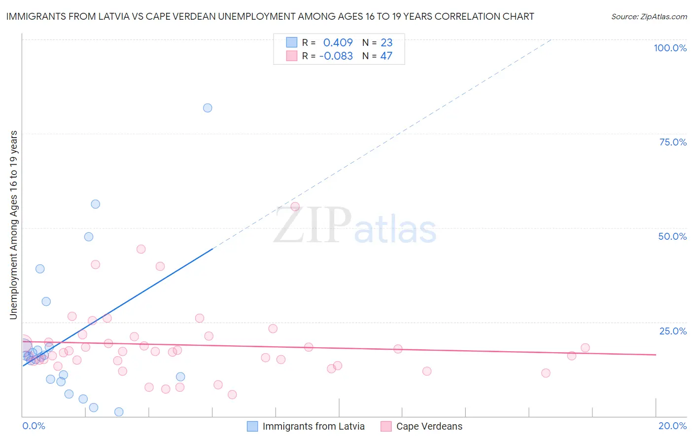 Immigrants from Latvia vs Cape Verdean Unemployment Among Ages 16 to 19 years