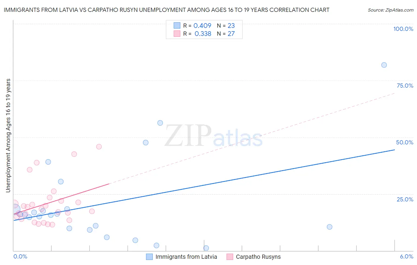 Immigrants from Latvia vs Carpatho Rusyn Unemployment Among Ages 16 to 19 years