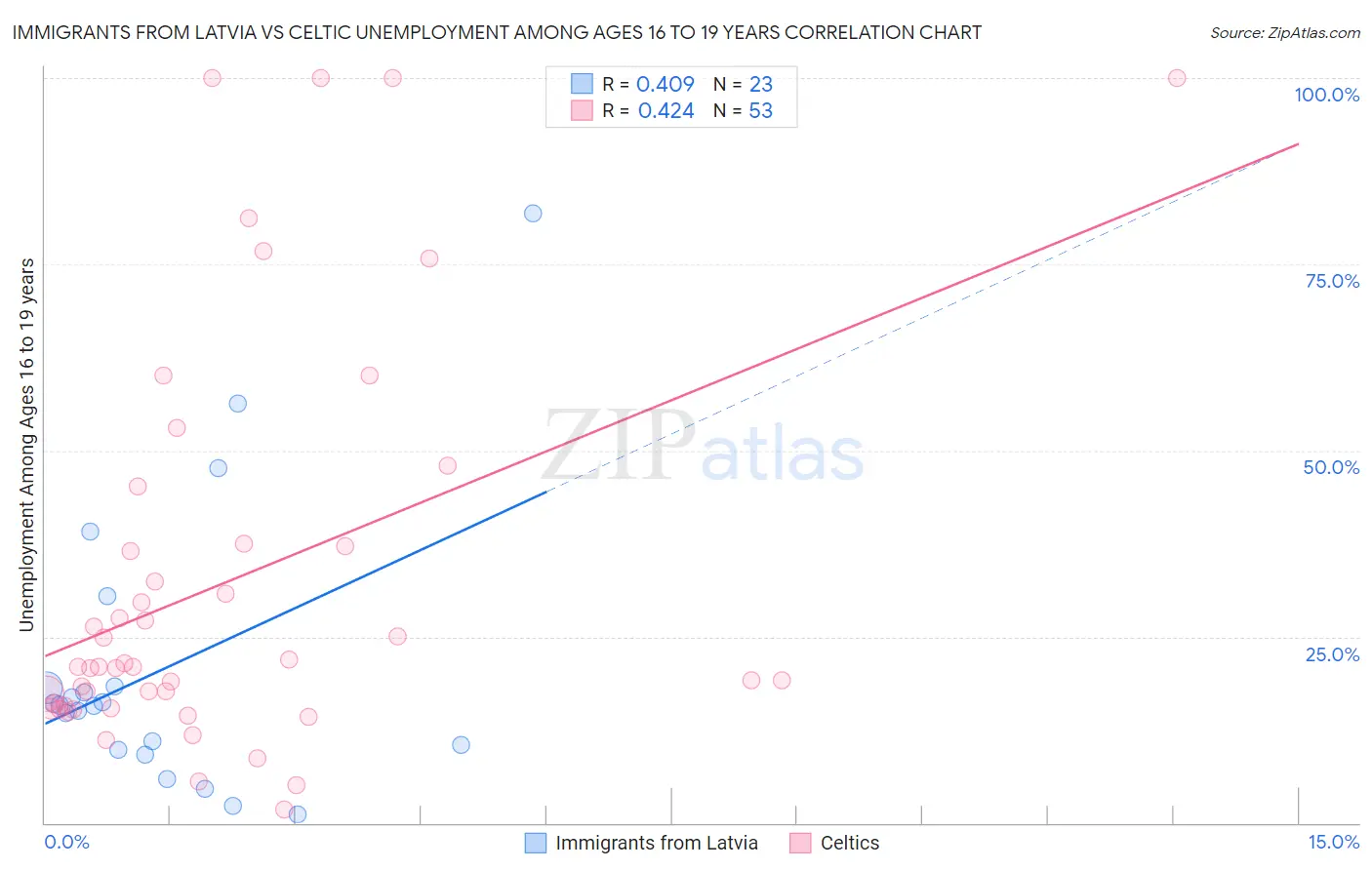 Immigrants from Latvia vs Celtic Unemployment Among Ages 16 to 19 years