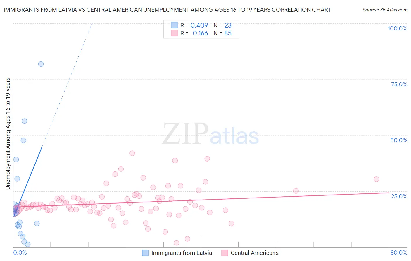 Immigrants from Latvia vs Central American Unemployment Among Ages 16 to 19 years