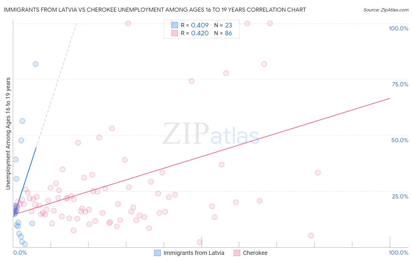 Immigrants from Latvia vs Cherokee Unemployment Among Ages 16 to 19 years