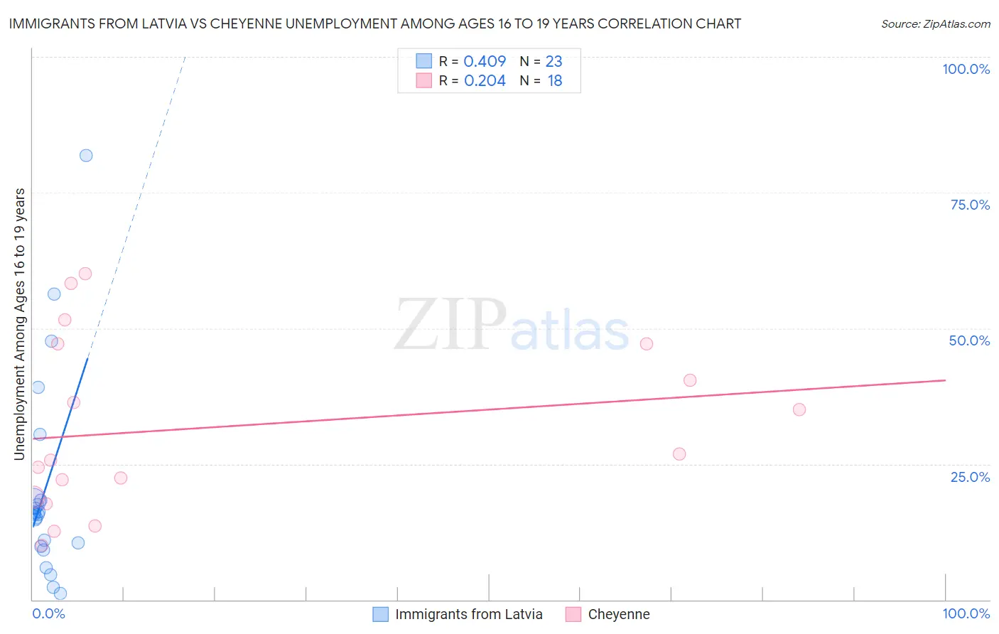 Immigrants from Latvia vs Cheyenne Unemployment Among Ages 16 to 19 years