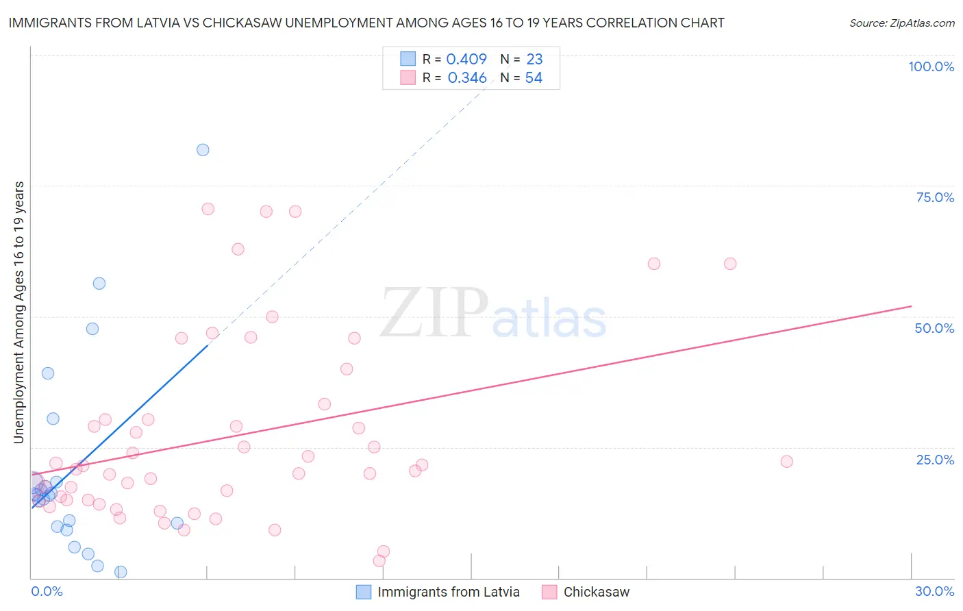 Immigrants from Latvia vs Chickasaw Unemployment Among Ages 16 to 19 years