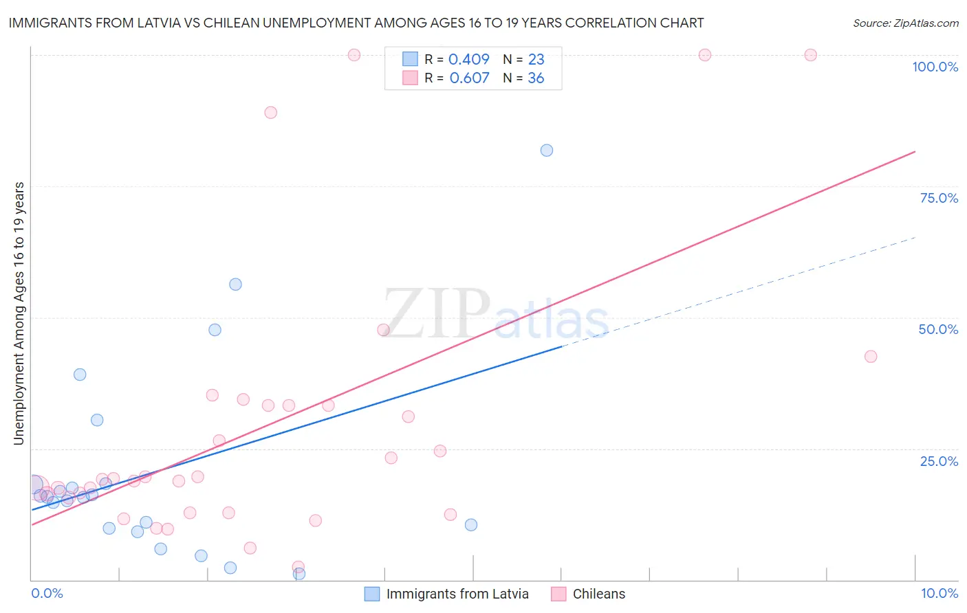 Immigrants from Latvia vs Chilean Unemployment Among Ages 16 to 19 years