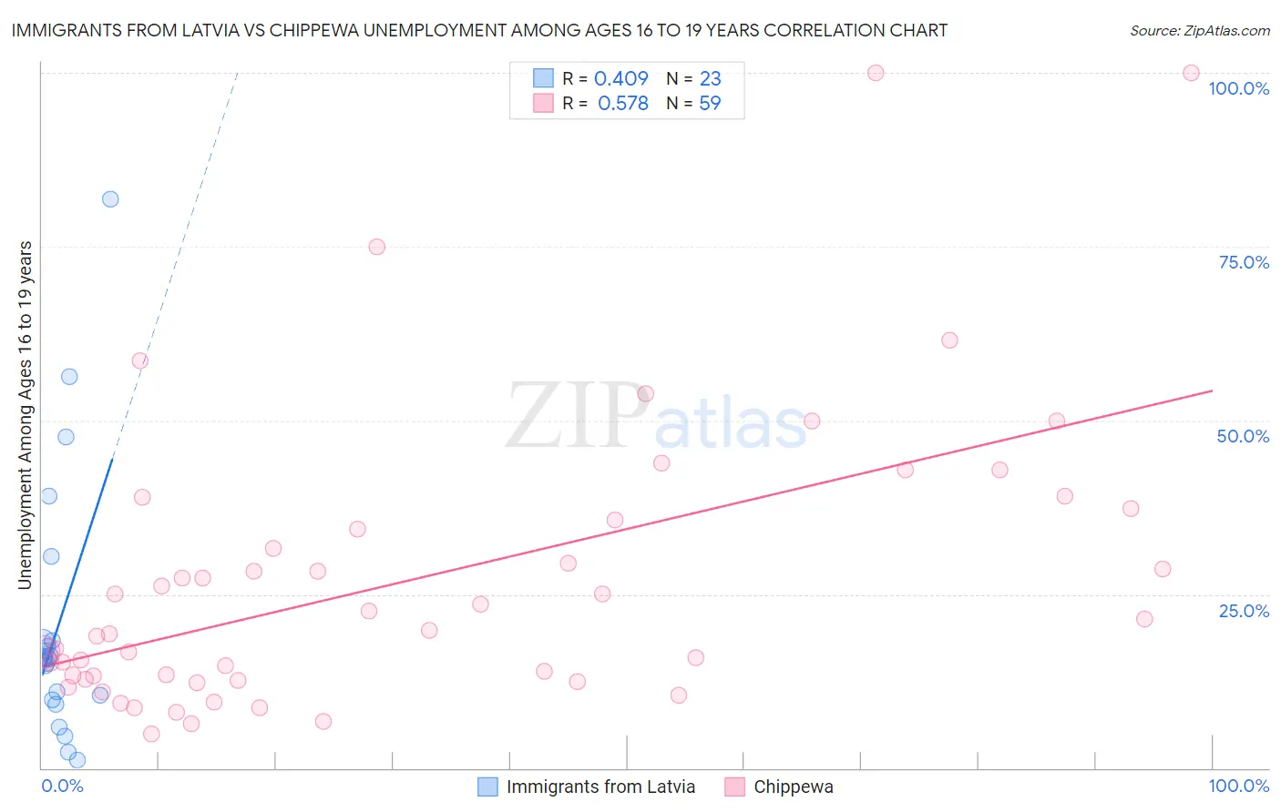 Immigrants from Latvia vs Chippewa Unemployment Among Ages 16 to 19 years