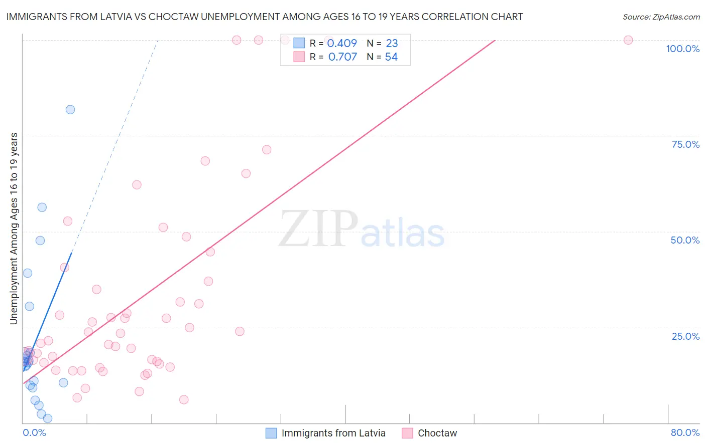 Immigrants from Latvia vs Choctaw Unemployment Among Ages 16 to 19 years