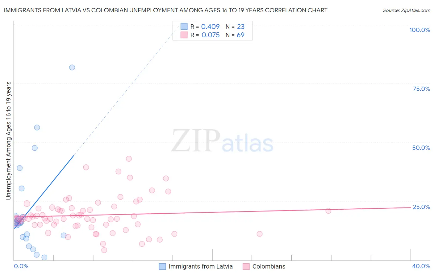 Immigrants from Latvia vs Colombian Unemployment Among Ages 16 to 19 years