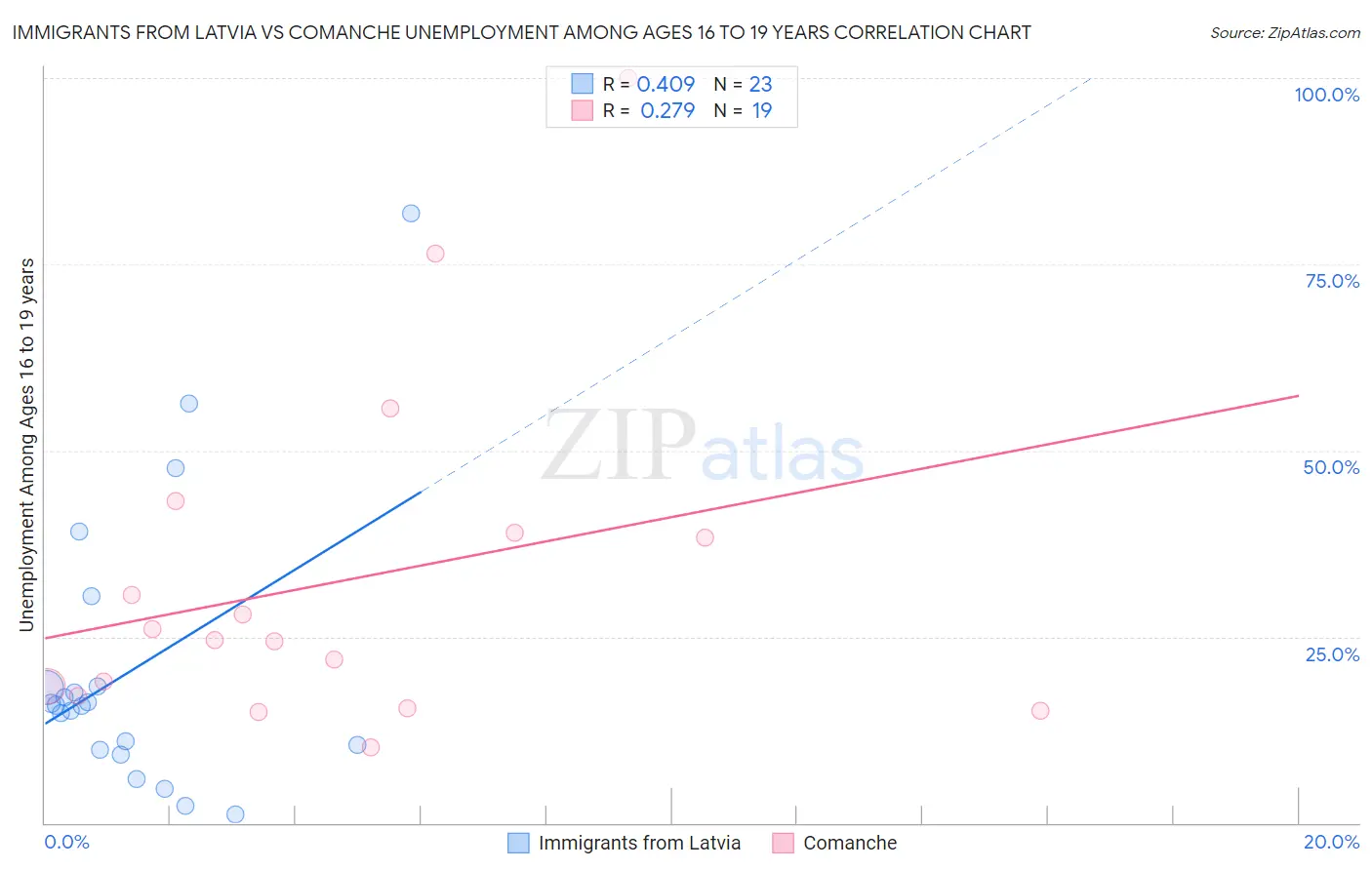Immigrants from Latvia vs Comanche Unemployment Among Ages 16 to 19 years