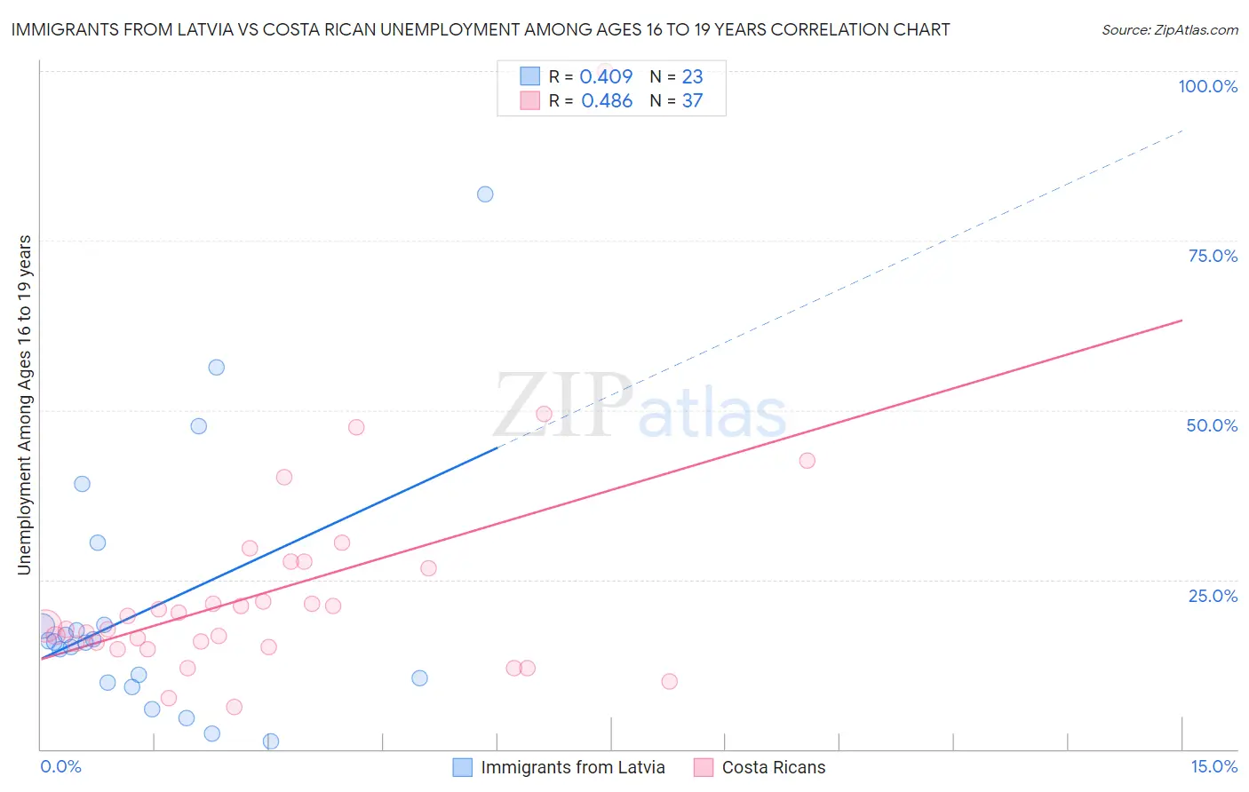 Immigrants from Latvia vs Costa Rican Unemployment Among Ages 16 to 19 years